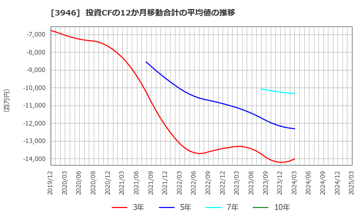 3946 (株)トーモク: 投資CFの12か月移動合計の平均値の推移