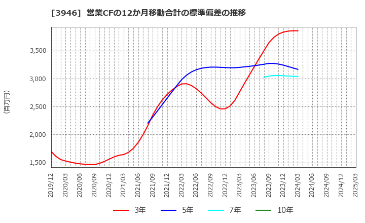 3946 (株)トーモク: 営業CFの12か月移動合計の標準偏差の推移