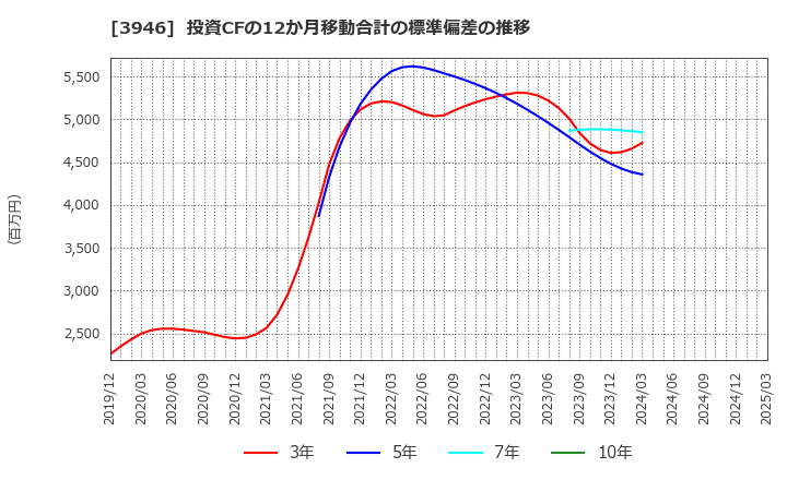3946 (株)トーモク: 投資CFの12か月移動合計の標準偏差の推移