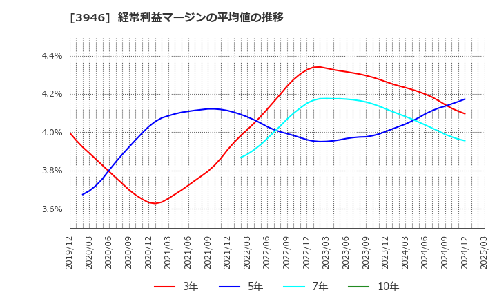 3946 (株)トーモク: 経常利益マージンの平均値の推移