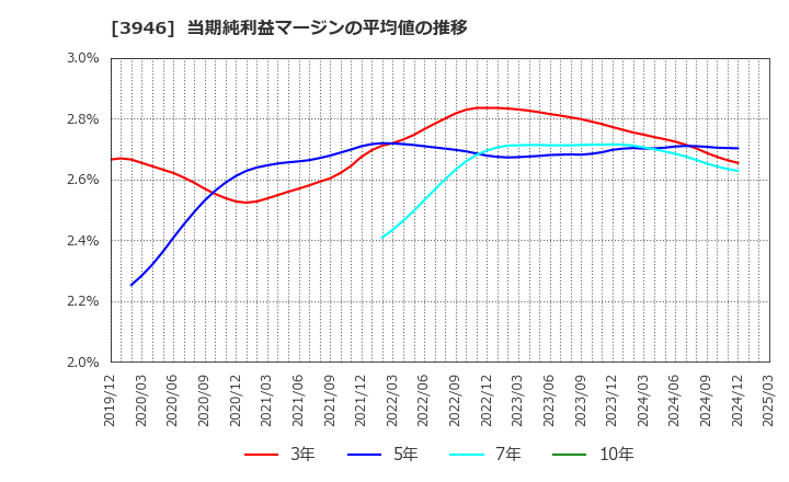 3946 (株)トーモク: 当期純利益マージンの平均値の推移