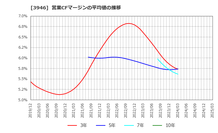 3946 (株)トーモク: 営業CFマージンの平均値の推移