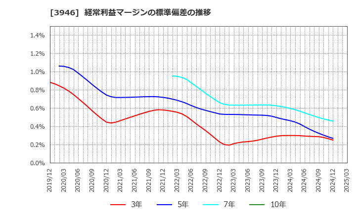 3946 (株)トーモク: 経常利益マージンの標準偏差の推移
