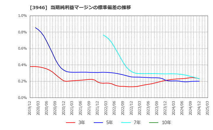 3946 (株)トーモク: 当期純利益マージンの標準偏差の推移