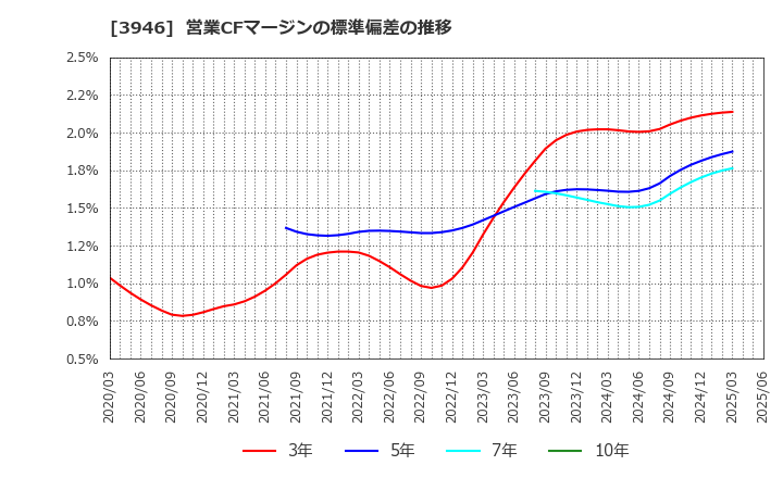 3946 (株)トーモク: 営業CFマージンの標準偏差の推移