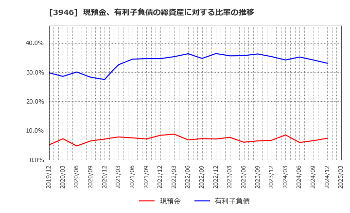 3946 (株)トーモク: 現預金、有利子負債の総資産に対する比率の推移