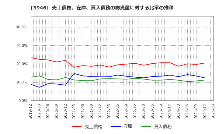 3946 (株)トーモク: 売上債権、在庫、買入債務の総資産に対する比率の推移