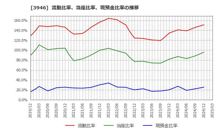 3946 (株)トーモク: 流動比率、当座比率、現預金比率の推移