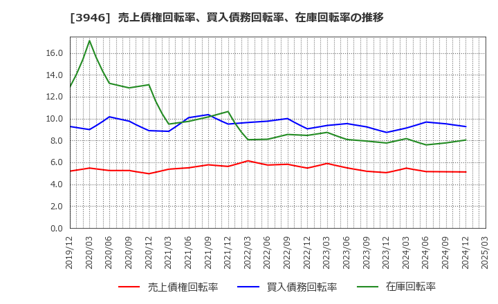 3946 (株)トーモク: 売上債権回転率、買入債務回転率、在庫回転率の推移