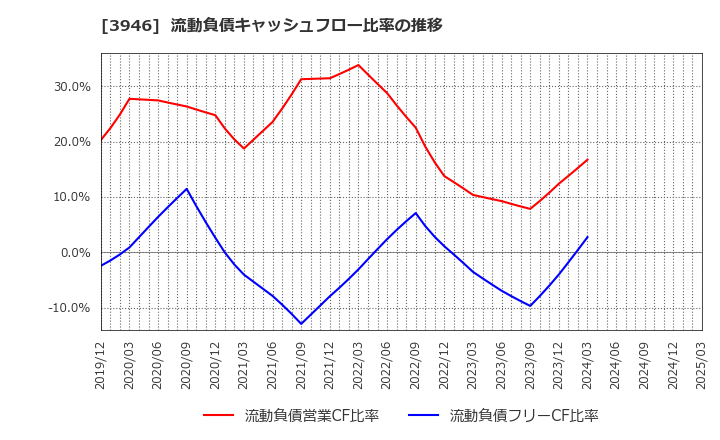 3946 (株)トーモク: 流動負債キャッシュフロー比率の推移