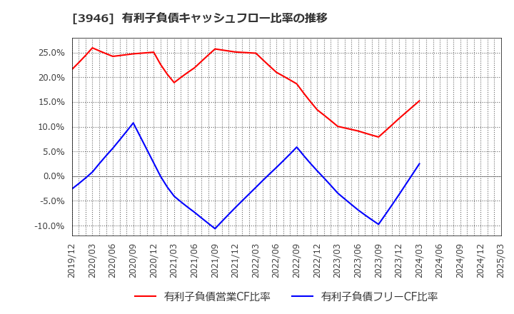 3946 (株)トーモク: 有利子負債キャッシュフロー比率の推移