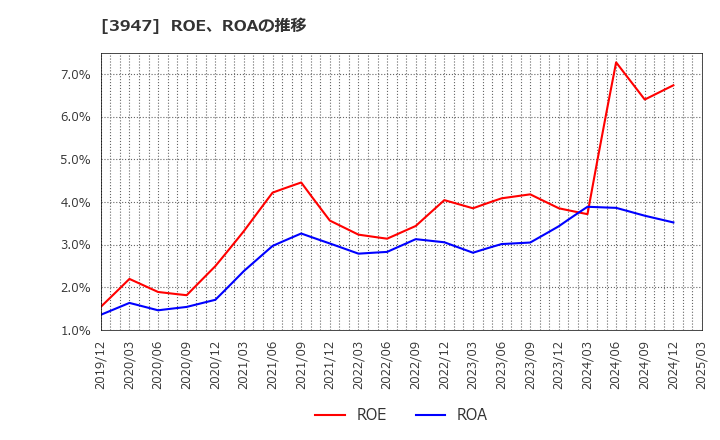 3947 ダイナパック(株): ROE、ROAの推移