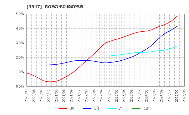 3947 ダイナパック(株): ROEの平均値の推移