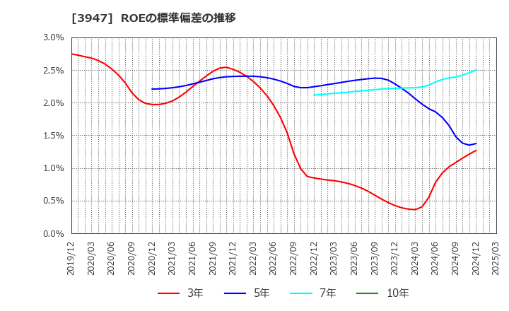 3947 ダイナパック(株): ROEの標準偏差の推移