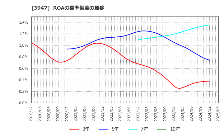 3947 ダイナパック(株): ROAの標準偏差の推移