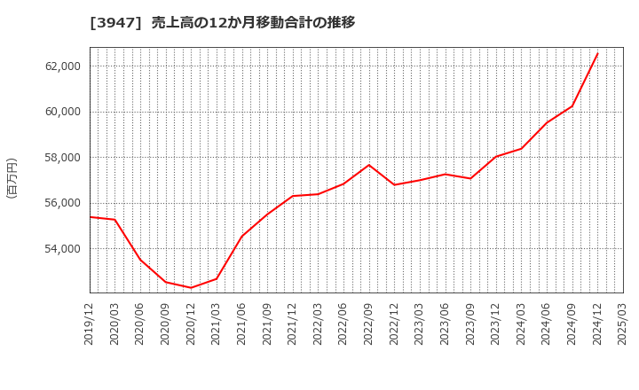 3947 ダイナパック(株): 売上高の12か月移動合計の推移