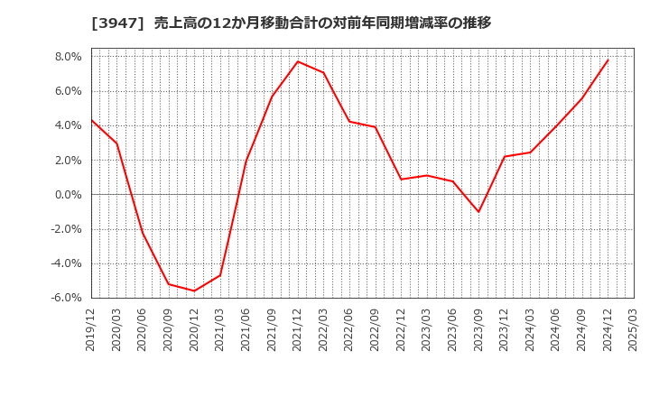 3947 ダイナパック(株): 売上高の12か月移動合計の対前年同期増減率の推移