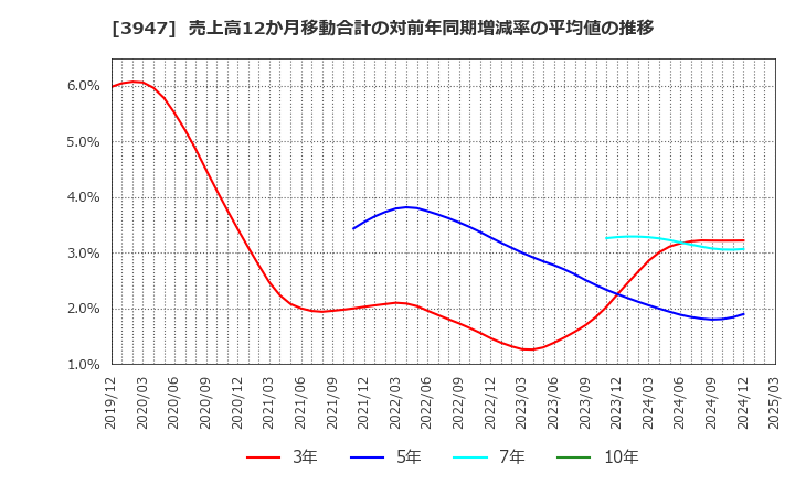 3947 ダイナパック(株): 売上高12か月移動合計の対前年同期増減率の平均値の推移