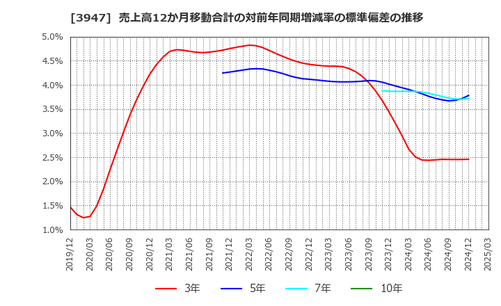 3947 ダイナパック(株): 売上高12か月移動合計の対前年同期増減率の標準偏差の推移