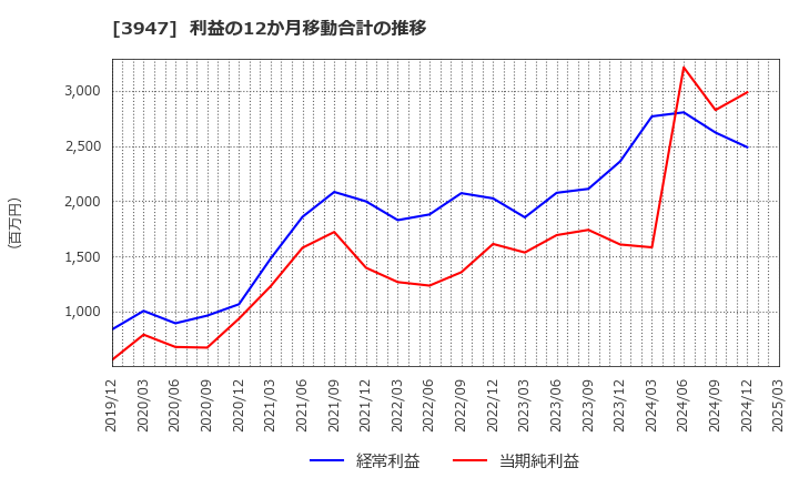 3947 ダイナパック(株): 利益の12か月移動合計の推移
