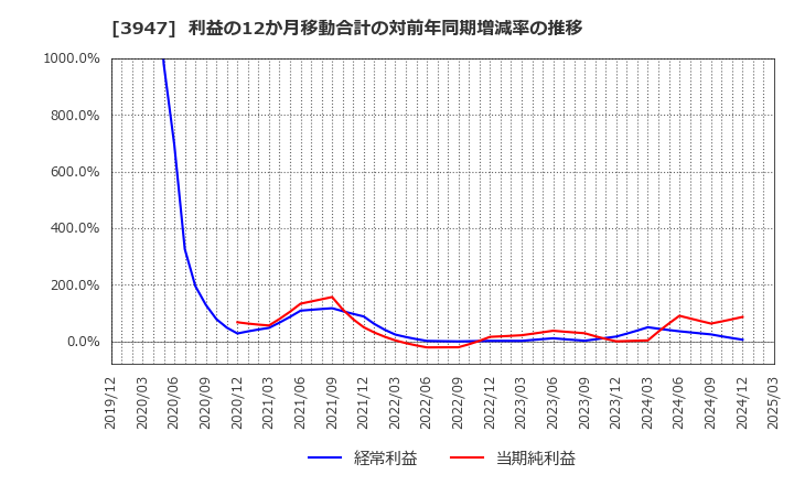 3947 ダイナパック(株): 利益の12か月移動合計の対前年同期増減率の推移