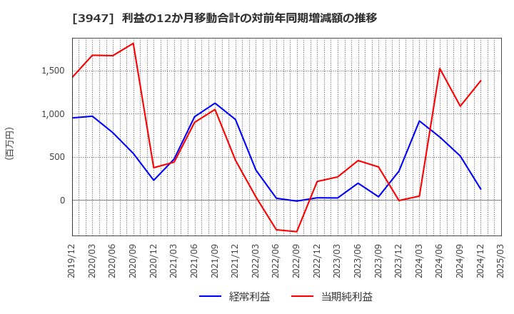 3947 ダイナパック(株): 利益の12か月移動合計の対前年同期増減額の推移
