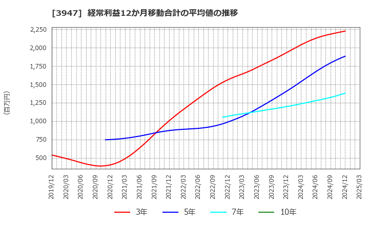 3947 ダイナパック(株): 経常利益12か月移動合計の平均値の推移