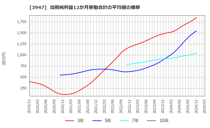3947 ダイナパック(株): 当期純利益12か月移動合計の平均値の推移