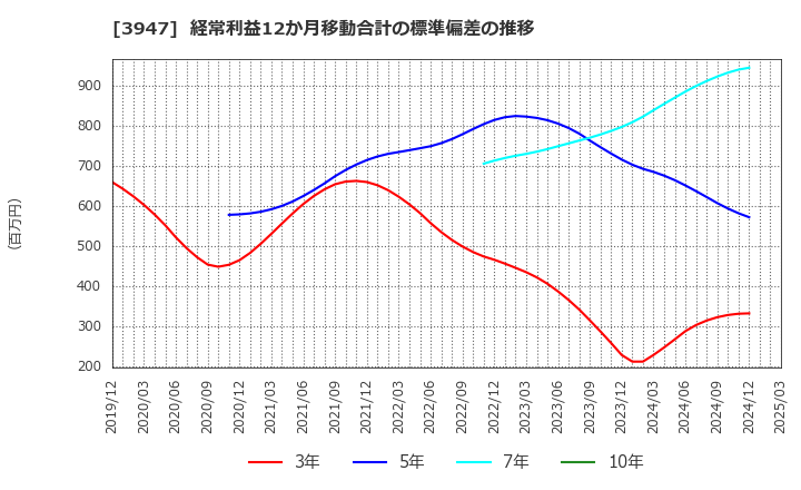 3947 ダイナパック(株): 経常利益12か月移動合計の標準偏差の推移