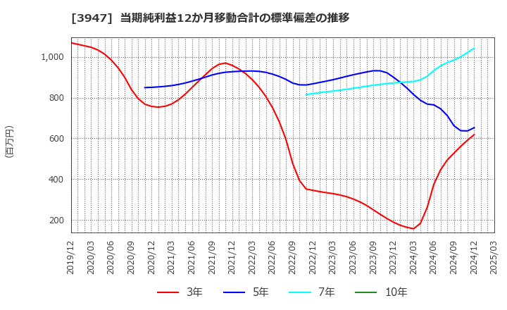 3947 ダイナパック(株): 当期純利益12か月移動合計の標準偏差の推移