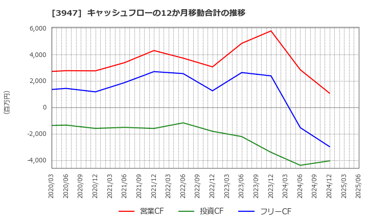 3947 ダイナパック(株): キャッシュフローの12か月移動合計の推移