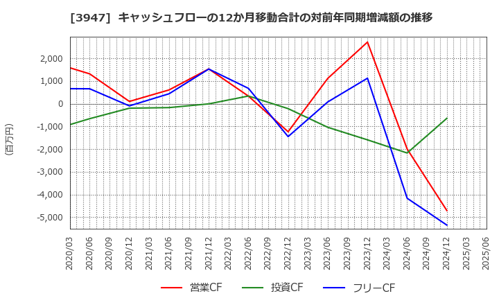 3947 ダイナパック(株): キャッシュフローの12か月移動合計の対前年同期増減額の推移