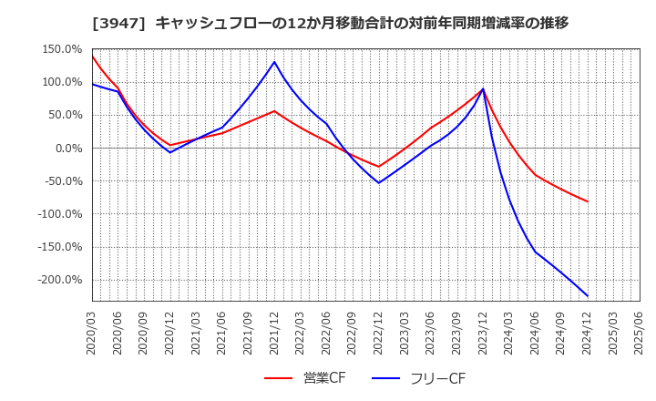 3947 ダイナパック(株): キャッシュフローの12か月移動合計の対前年同期増減率の推移