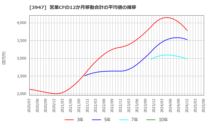 3947 ダイナパック(株): 営業CFの12か月移動合計の平均値の推移