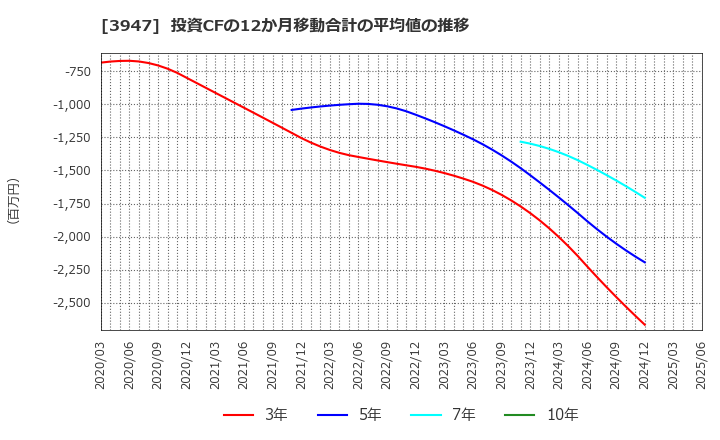 3947 ダイナパック(株): 投資CFの12か月移動合計の平均値の推移