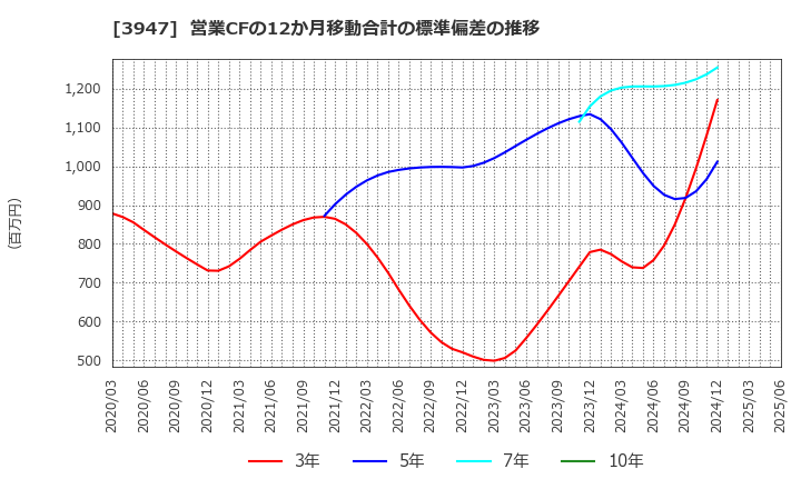 3947 ダイナパック(株): 営業CFの12か月移動合計の標準偏差の推移