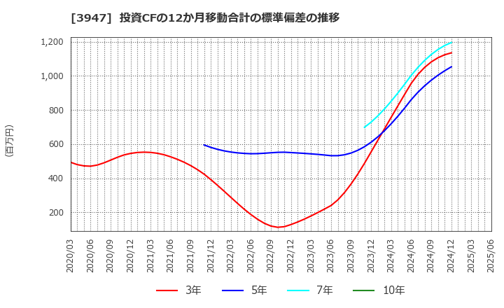 3947 ダイナパック(株): 投資CFの12か月移動合計の標準偏差の推移