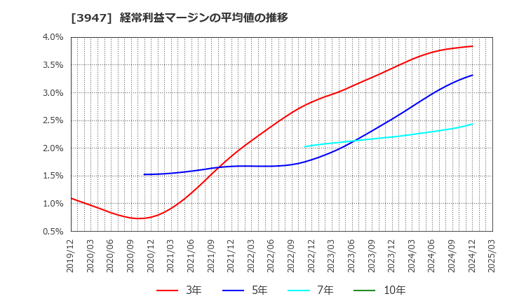 3947 ダイナパック(株): 経常利益マージンの平均値の推移
