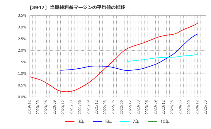 3947 ダイナパック(株): 当期純利益マージンの平均値の推移