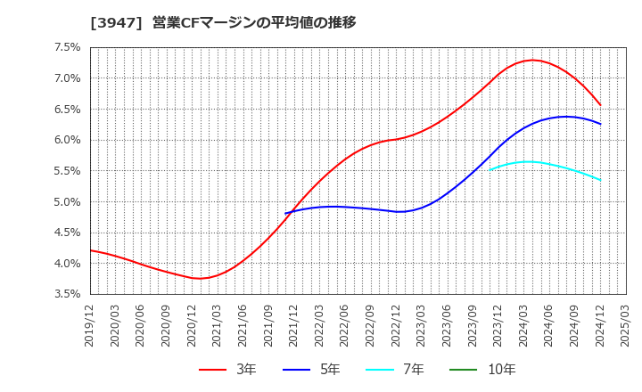 3947 ダイナパック(株): 営業CFマージンの平均値の推移