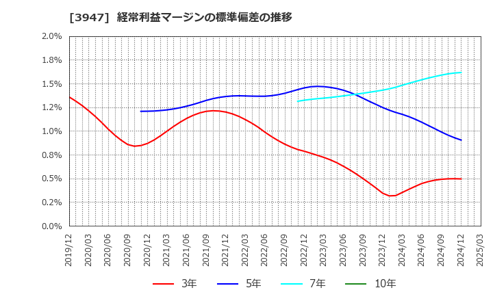 3947 ダイナパック(株): 経常利益マージンの標準偏差の推移