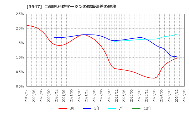 3947 ダイナパック(株): 当期純利益マージンの標準偏差の推移