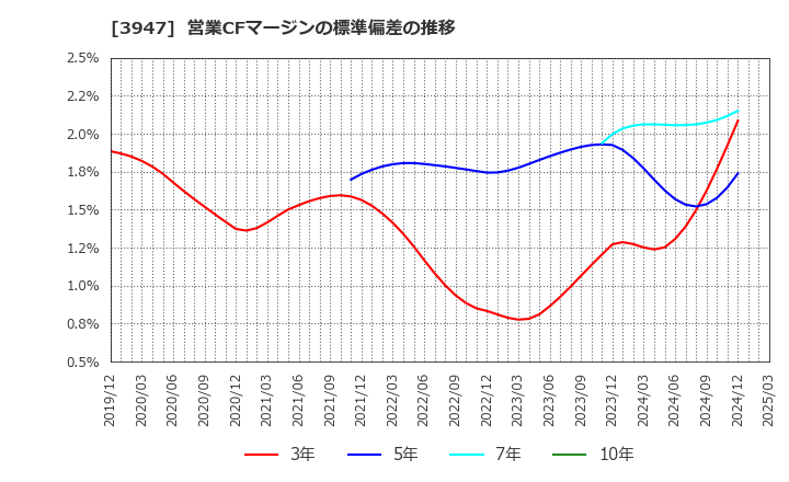 3947 ダイナパック(株): 営業CFマージンの標準偏差の推移