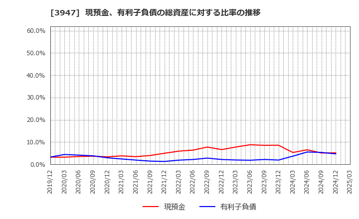 3947 ダイナパック(株): 現預金、有利子負債の総資産に対する比率の推移