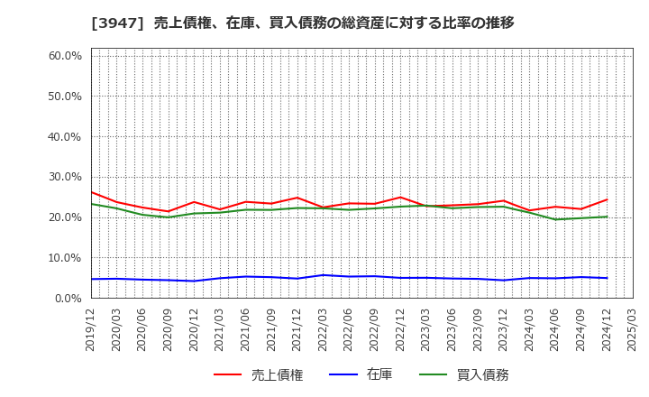 3947 ダイナパック(株): 売上債権、在庫、買入債務の総資産に対する比率の推移