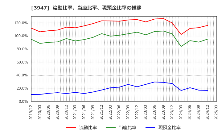 3947 ダイナパック(株): 流動比率、当座比率、現預金比率の推移