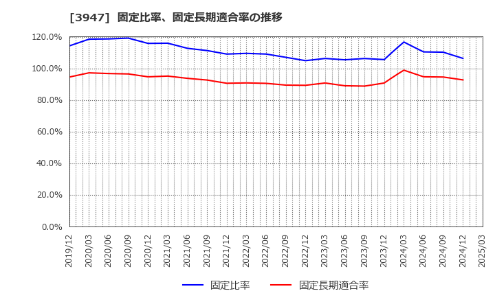 3947 ダイナパック(株): 固定比率、固定長期適合率の推移