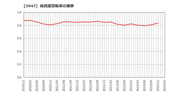 3947 ダイナパック(株): 総資産回転率の推移