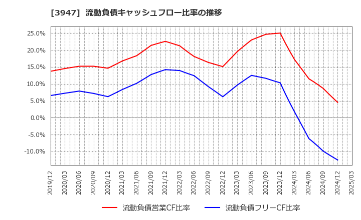 3947 ダイナパック(株): 流動負債キャッシュフロー比率の推移