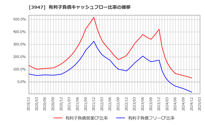 3947 ダイナパック(株): 有利子負債キャッシュフロー比率の推移